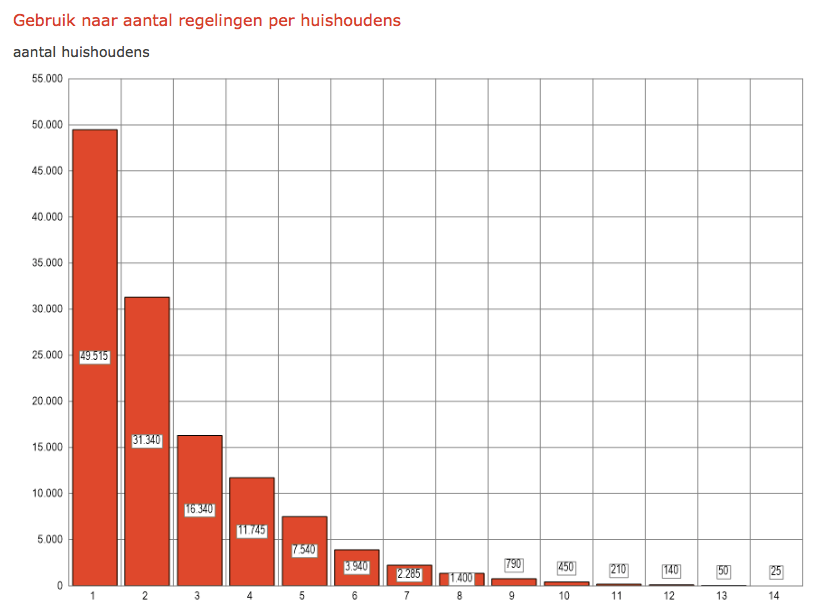 BEROEP OP ONDERSTEUNING Beroep op ondersteuning in Den Haag (voorbeeld) 51% gebruikt geen regeling 19,3% doet beroep