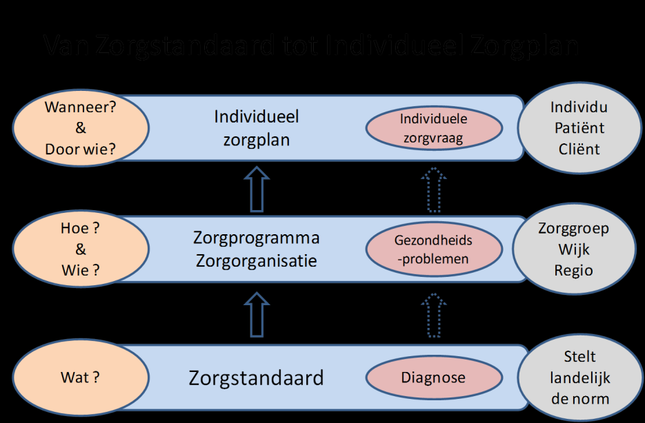 Raamwerk Individueel Zorgplan Achtergrond Voor consistentie en continuïteit van de zorg is het van belang dat -ongeacht bij welke zorgverlener(s) de patiënt komt- een Individueel Zorgplan (IZP)