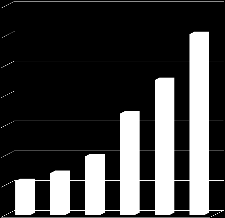 N (*miljoen) N (*1000) Inleiding 3 Aantal mensen 65 jaar of ouder in NL 5 Aantal mensen 90 jaar of ouder in NL 700 4,5 4 3,5 600