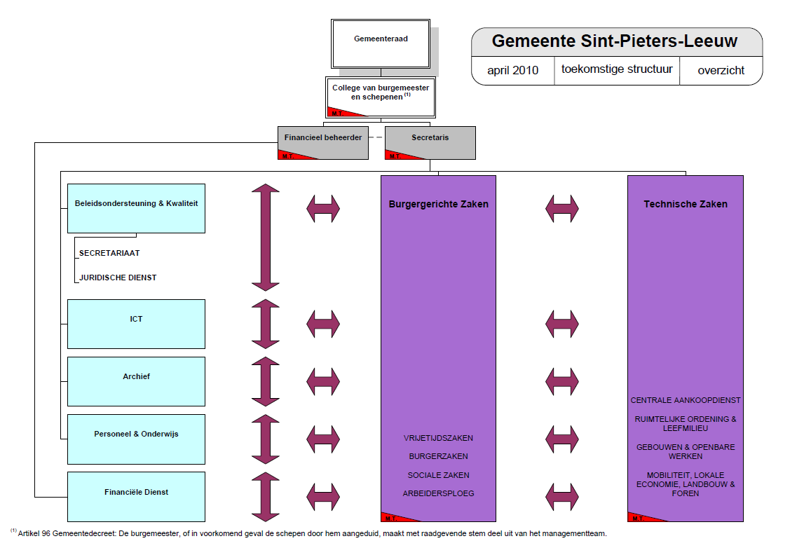 SELECTIEPROCEDURE FUNCTIE