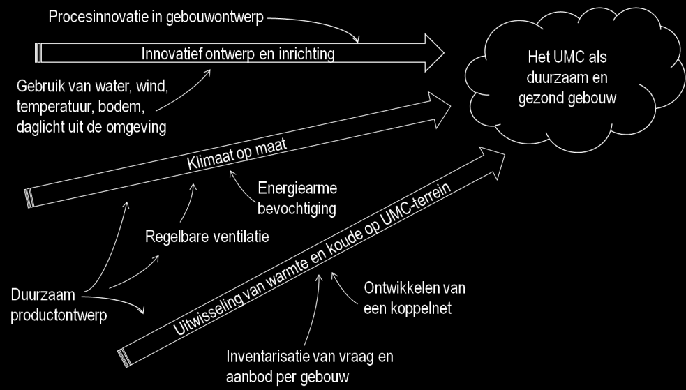 De uitdaging die uit dit wensbeeld voortvloeit, is het bij nieuwbouw of bij grootschalige renovatie van bestaande bouw ontwikkelen van flexibel in te richten gebouwen die inherent comfortabel zijn en