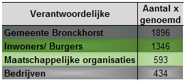 Figuur 8 Verantwoordelijkheid voor kenmerken van de leefomgeving Tevens is aan de inwoners gevraagd welke kenmerken van de leefomgeving ze als meest belangrijk ervaren.