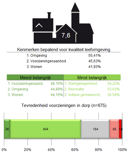 3.1.6 De leefomgeving in het dorp of buitengebied In deze paragraaf wordt, aan de hand van figuur 14 en 15 beschreven welke verschillen in beoordeling over leefomgeving en voorzieningen bestaan