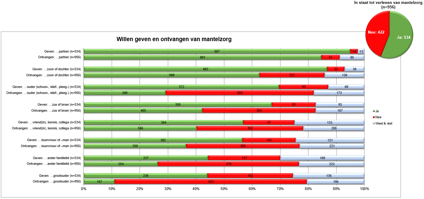 In onderstaande diagram (figuur 38) is de groep met het hoogste percentage bovenaan weergegeven.