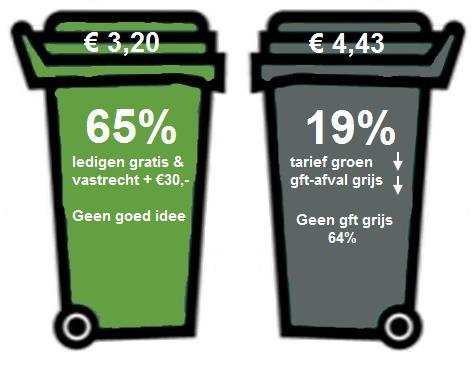 3.5 Lediging Voor het ledigen van de groencontainer van 140 liter betaalt men op dit moment 3,20 per keer dat deze aan de weg gezet wordt.