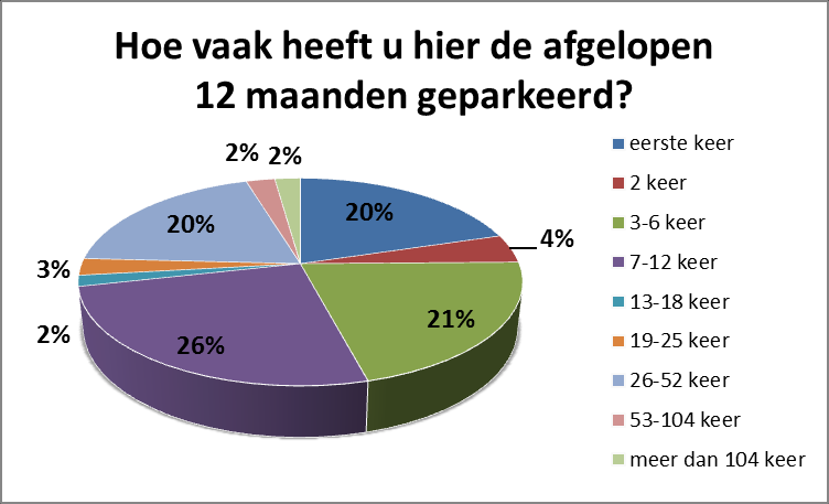 Grafiek 3 Respondenten parkeerden in de afgelopen 12 maanden gemiddeld 17 keer in de onderzochte parkeervoorzieningen.