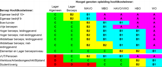 Bijlage 3 - Indeling in sociale klasse (Hoofdstuk II) Sociale klasse 1: A