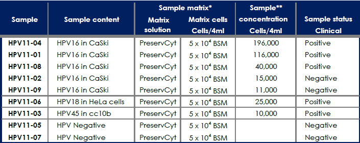 QCMD 2011 Human Papillomavirus DNA EQA Pilot Study panel composition of first EQA Clinical testing 9 samples in original PreservCyt tubes 5 dilutions of cervical cancer cell lines with approx 400