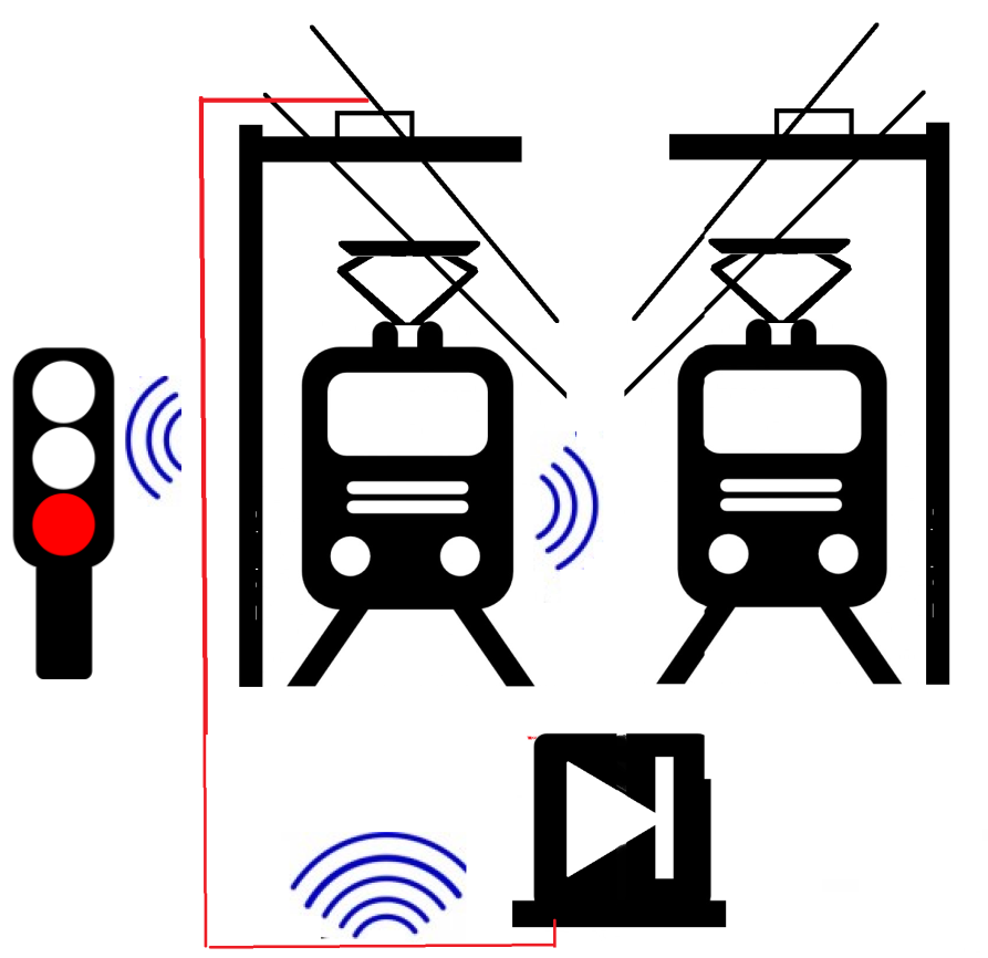 Projekt MSSD en MEMO MSSD = Mobiele Stoorstroom detector MEMO = Mengtermen Monitoren Frequentiegebied 25, 50, 75 Hz Verstoringen vanuit de trein worden gemonitord want deze kunnen invloed