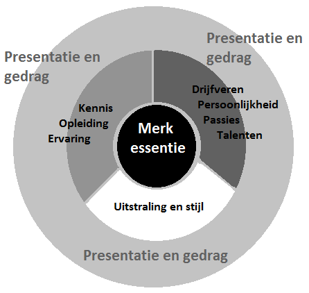 -10- Aan de hand van dit merktemplate krijgen bedrijven een meer duidelijke merkidentiteit die richting geeft aan zaken zoals communicatie, gedrag, verpakking en productontwikkeling van een merk.