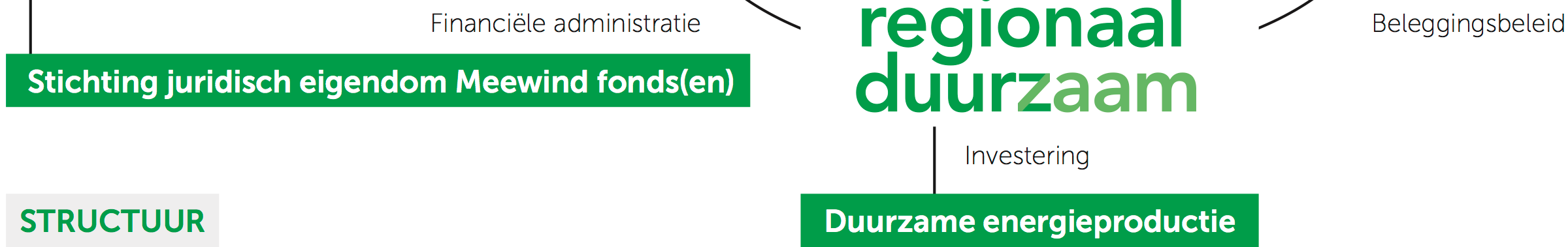 2. Verslag van de Beheerder over 2014 2.1 Introductie Met Regionaal Duurzaam 1 heeft iedereen de mogelijkheid om vanaf 1.030,-- te participeren in decentrale duurzame Nederlandse energieprojecten.