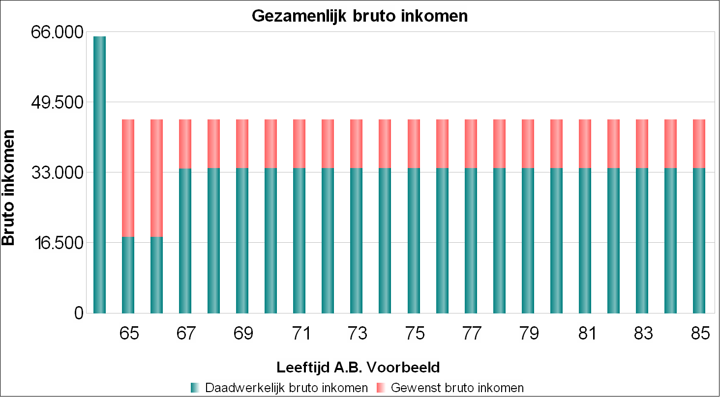 Inkomen: Vervroegd pensioen: * AOW: * 9.426 Pensioen: * 8.500 Verzekering/bancair: * Bruto tekort t.o.v. inkomenswens: * 27.