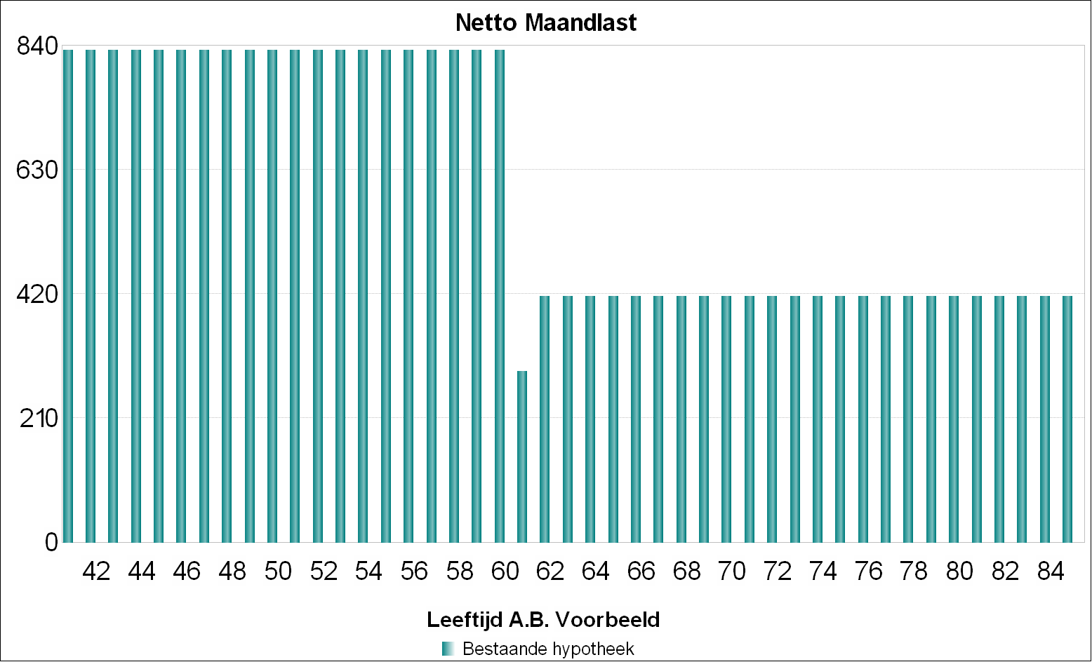 De financiële situatie van uw bestaande hypotheek Wij hebben een netto lastenoverzicht voor u gemaakt van uw huidige hypotheek. Hypotheek Hoofdsom: 250.000 WOZ waarde woning 250.