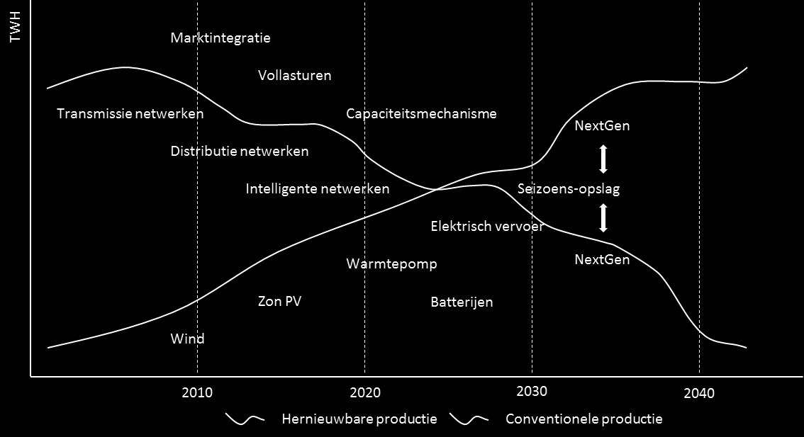 gehanteerde scenario gaat uit van een economische groei die mede wordt aangejaagd door de technologische vooruitgang.