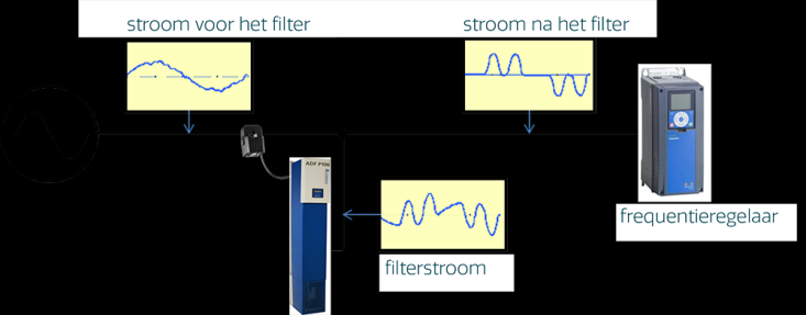 Verbeteren netspanningskwaliteit Het verbeteren van de netspanningskwaliteit met actieve filters (ADF) De ontwikkeling van halfgeleider technologie gaat sneller dan