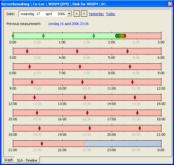 De volgorde is: unknown (blauw ) gaat boven down (zwart ) gaat boven critical (rood ) gaat boven warning (geel ) SLA s SLA s worden gepropageerd op basis van het samennemen van alle periodes van