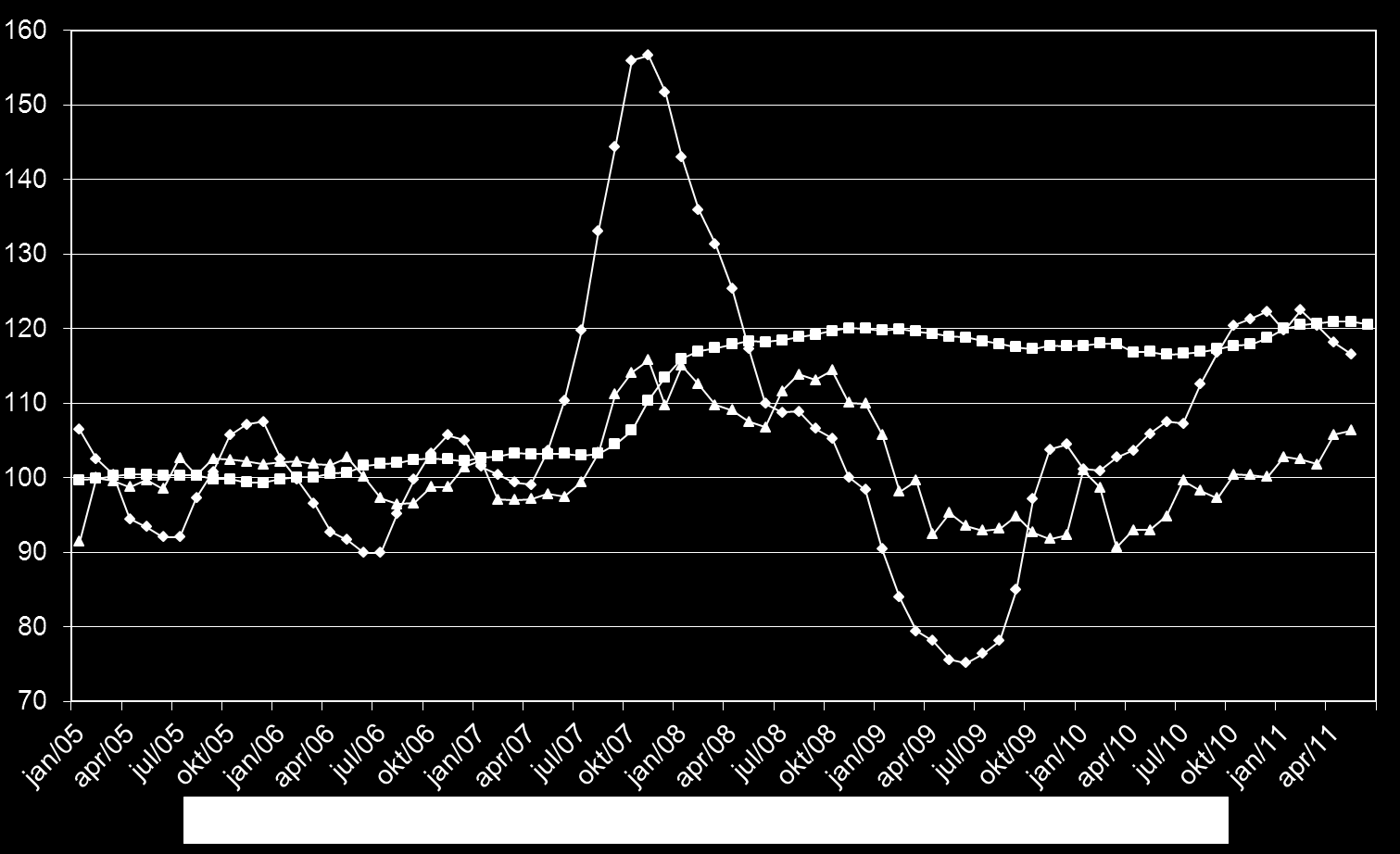 Grafiek 6: Prijsverloop voor kaas (Index 2005=100) Bron: ADSEI, berekeningen INR Als voornaamste grondstof voor kaas wordt melk gebruikt.