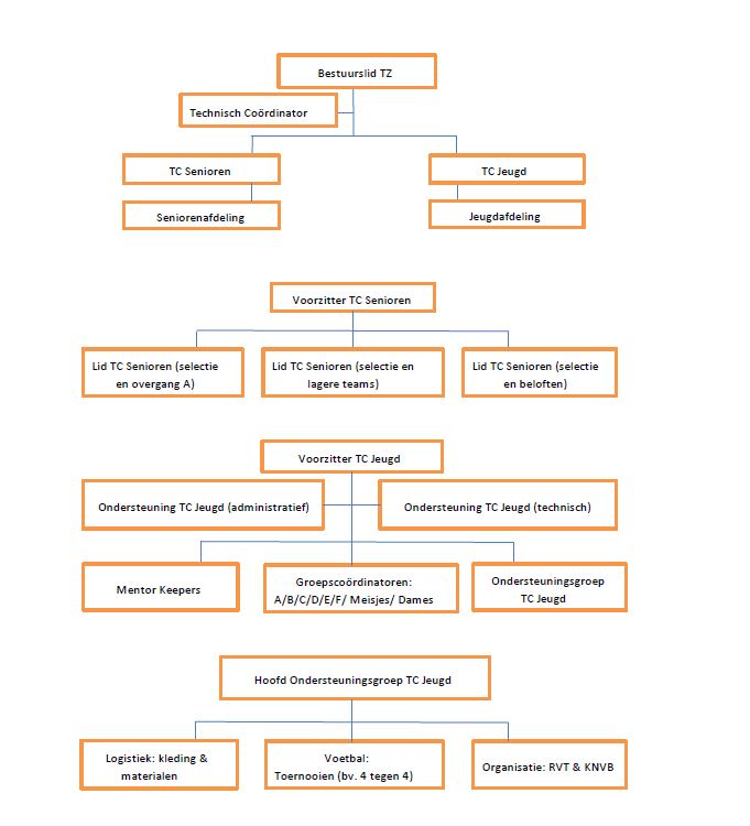 2. Technische Zaken Technische Zaken en haar Technische Commissies zijn belast met het realiseren van de genoemde doelstellingen. Technische Zaken legt de werkwijze vast in het Technisch Beleidsplan.