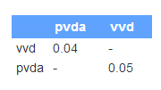 12 Inhoudsanalyse met AmCAT Figuur 1.4: Query scherm met Associations optie Figuur 1.5: Associatietabel met de associatie tussen de VVD en de PvdA letjes weergegeven binnen een deelverzameling.