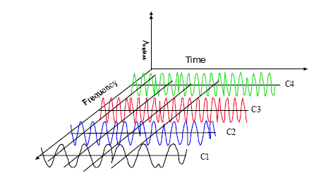 Van de Moortel Bram 40 IFFT 5.3.3.4 Genereren van een OFDM signaal We nemen als voorbeeld een stream wat een opeenvolging is van bits. 1,1,-1,-1,1,1,1,-1,1,-1,-1,.