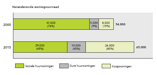 Differentiatie van de woningvoorraad Vorm (1): Eigendomsverhoudingen