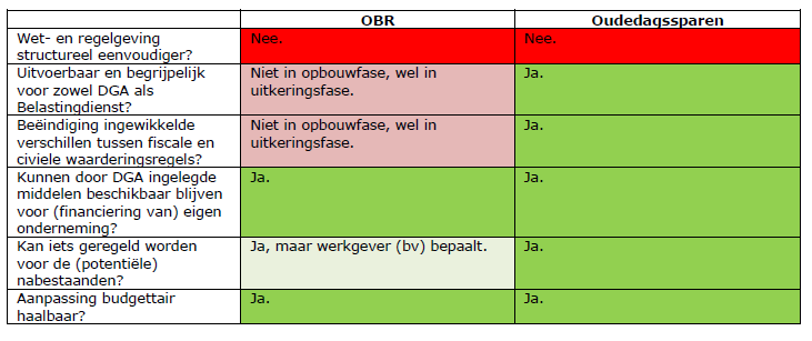 Dit vereist in ieder geval instemming en het mede ondertekenen door de DGA en diens partner. Oudedagssparen of OBR? De staatssecretaris heeft de voorkeur voor oudedagssparen.