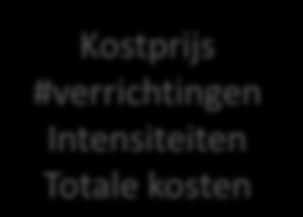 Dataverzameling en validatie (toolbox) Bron ZIS / BL interviews PA/MS ZIS en PA-VS ZIS/BL/BC Data Formatie Taakverdeling Rooster Kostprijs What is Informatie Inzet in # en Fte Verdeling