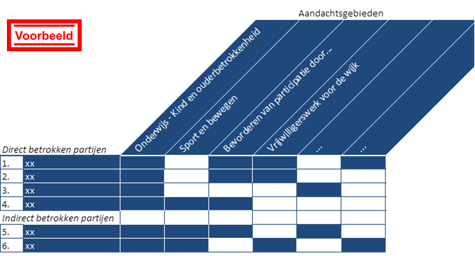 Het is van belang om rekening te houden met de invloeden en belangen van stakeholders.