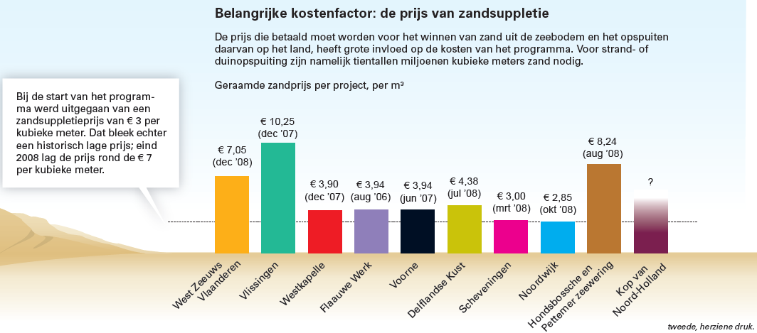 Toekomstig beheer Op dit moment worden de kustlijn en het kustfundament dus met zo n 12 miljoen m 3 in stand gehouden middels zandsuppleties.