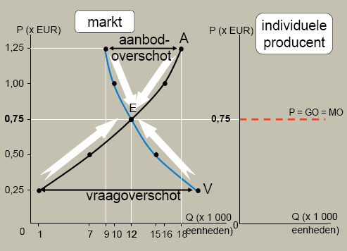 2 De volkomen concurrentie 2.1 Kenmerken Wanneer is er sprake van volkomen concurrentie?