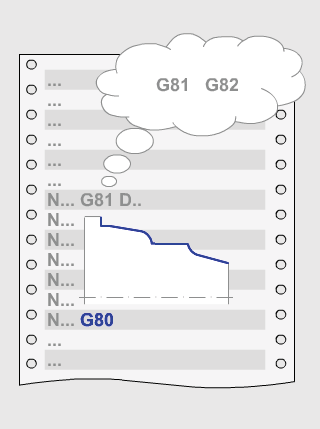 G80 Einde contourbeschrijving G80 beëindigt de daarvoor met G81 of G82