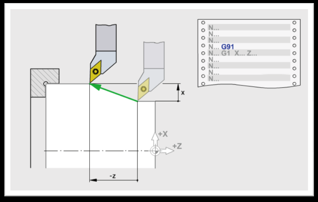 G90 Absoluut programmeren Als G90 actief is, hebben de coördinaatwaarden X en Z altijd betrekking op het werkstuknulpunt. G90 blijft zo lang actief totdat er G91 geprogrammeerd wordt.