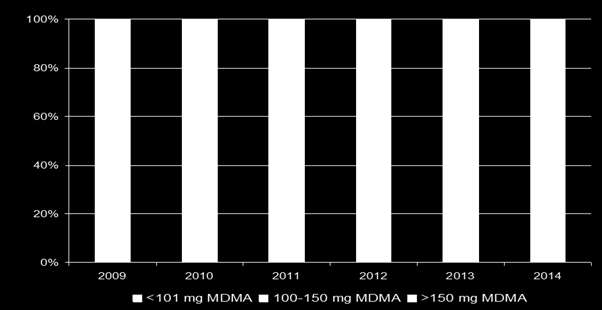 Stand van zaken drugsmarkten Ecstasy. Het gemiddelde MDMA gehalte in ecstasy tabletten blijft hoog (Figuur 1).