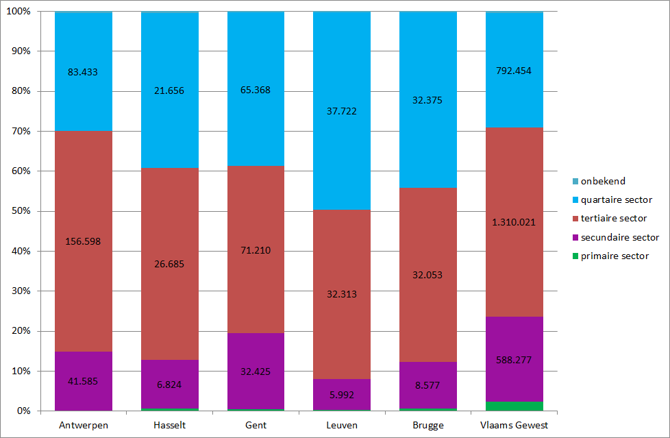 Figuur 1. Totale werkgelegenheid naar hoofdsector in steden (2010) Bron: Vlaamse Arbeidsrekening, Steunpunt WSE.