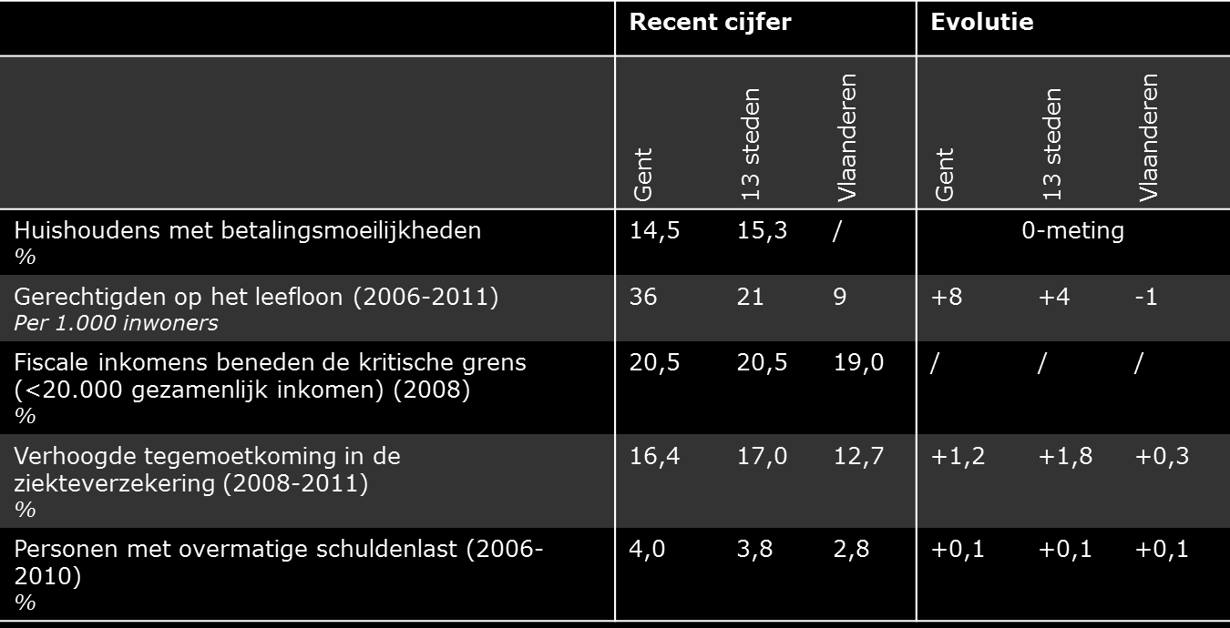 En de andere steden? In de Stadsmonitor editie 2011 is er een vergelijking gemaakt tussen Gent, de 13 centrumsteden (met inbegrip van Gent) en Vlaanderen voor een 5-tal armoede indicatoren.
