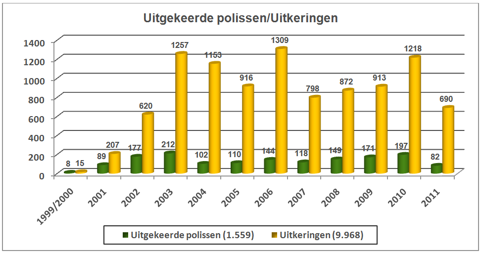 9 6. Uitkeringen In 2011 zijn in totaal 82 (2010: 197) polissen uitgekeerd aan 690 (2010: 1.218) rechthebbenden voor een bedrag van 308.970,- (2010: 446.