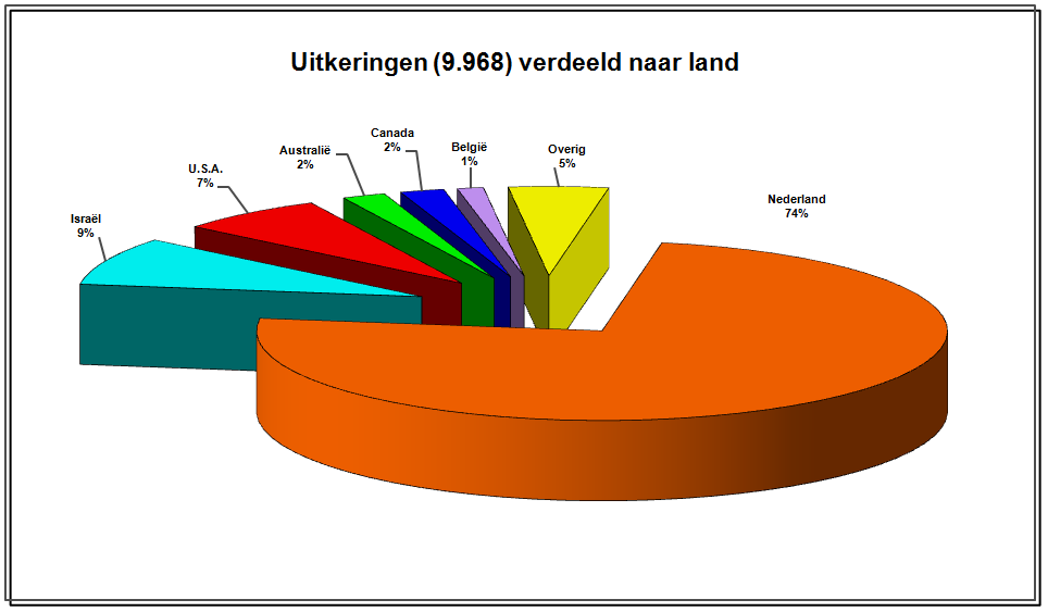 10 In totaal is - ultimo 2011 - een bedrag van 6.814.