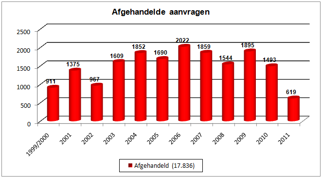 In 2011 zijn 619 (2010: 1.493) aanvragen afgehandeld, wat het totaal brengt op 17.836 (2010: 17.