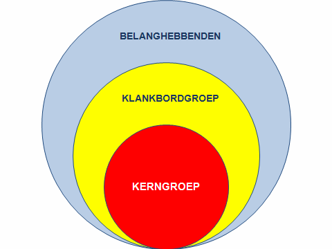 Hoofdstuk 2 projectstructuur Zowel NWA Zowel NWA wordt in een schilstructuur beschreven om een overzicht te geven van de partijen die bij het netwerk kwetsbare ouderen betrokken zijn, om te