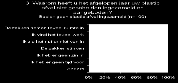 Acht op tien inwoners heeft afval gescheiden ingezameld Acht op de tien inwoners heeft het afgelopen jaar het plastic afval gescheiden ingezameld en aangeboden.