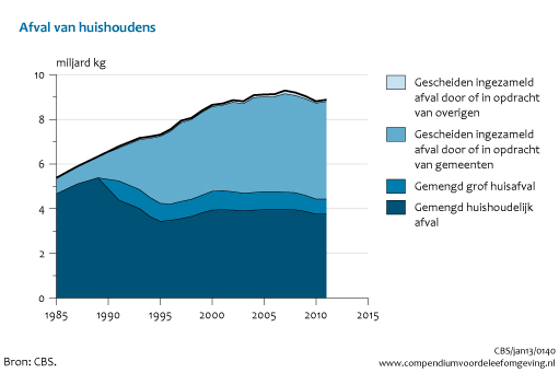 opgevangen door een groter deel van het huishoudelijk afval dat ingezameld wordt voor recycling.