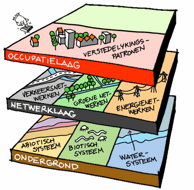 is de occupatielaag en bestaat uit onder andere de gebouwen. De kwaliteiten van de ondergrond bepalen mede hoe de netwerklaag en occupatielaag zich ontwikkelen.