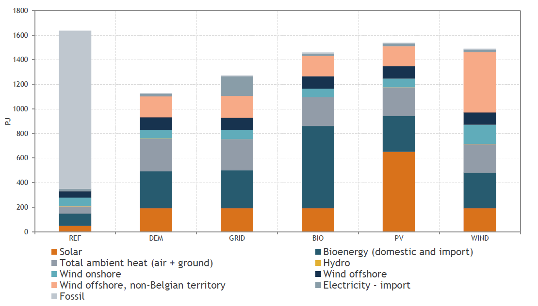 Coöperatief ondernemen met hernieuwbare energie Energietransitie De resultaten van het energiemodel gebruikt door VITO Op basis van de cijfertjes die uit het model rollen en die weergegeven worden in