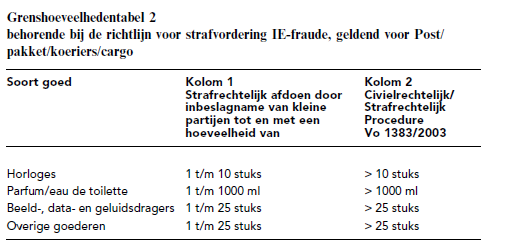 4.7.2 Kleine zendigen post, koeriers en cargo. In het geval van post, koeriers en cargozendingen is er zogenaamde Zero Tolerance.