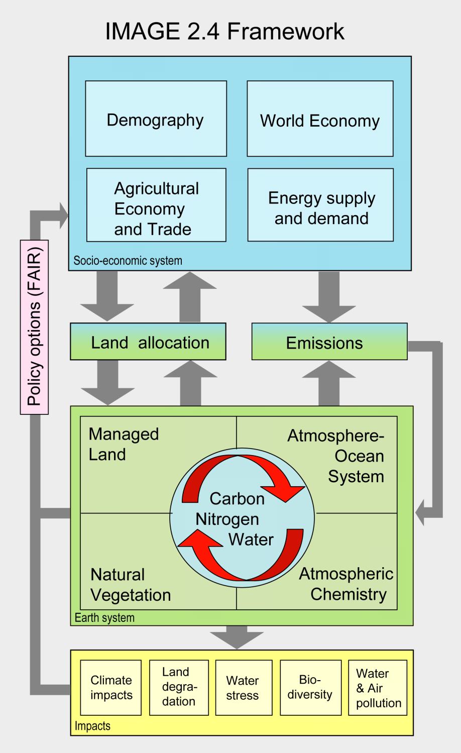 Integrated Model to Assess the Global Environment Linked economy, energy,