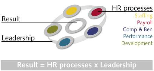 Waarom SD Worx? SD Worx, het grootste HR-consultancybedrijf van België, biedt een volledige dienstverlening rond het tewerkstellen van personeel.