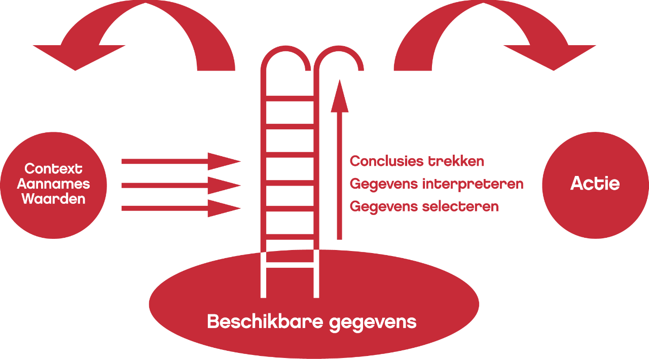 De Interpretatieladder Door te concluderen maar niet