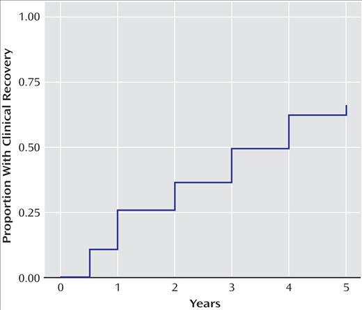 Herstelpercentages Anorexia nervosa Boulimia nervosa