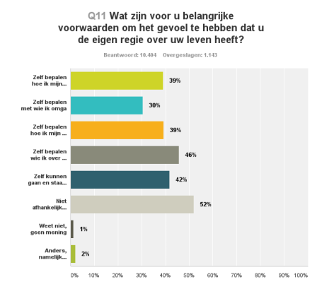 grafiek 7 verdeling voorwaarden eigen regie Y as van boven naar beneden Zelf bepalen hoe ik mijn dag invul Zelf bepalen met wie ik omga Zelf bepalen hoe ik mijn huishouden