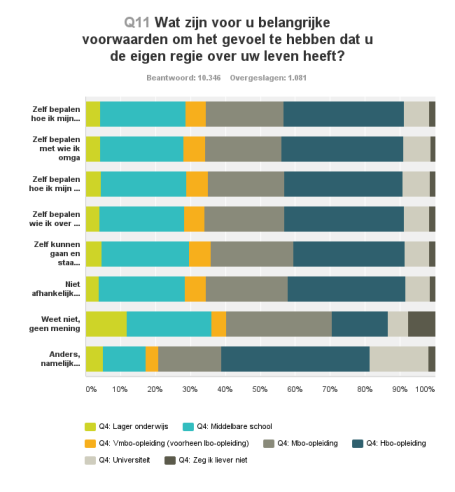 Grafiek 7 a verdeling voorwaarden gevoel behoud eigen regie en opleiding Y as van boven naar beneden Zelf bepalen hoe ik mijn dag invul Zelf bepalen met wie ik omga Zelf bepalen hoe ik mijn